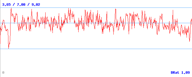 Bitrate (min / avg / max)