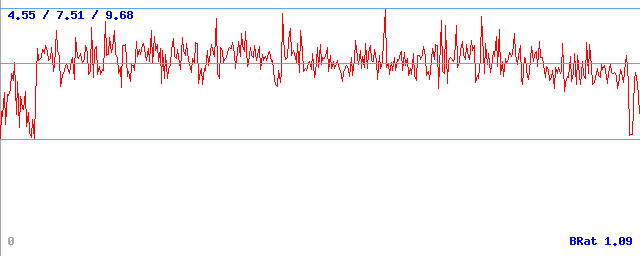 Bitrate (min / avg / max)