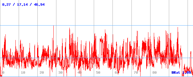 Bitrate (min / avg / max)