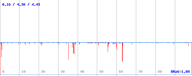 Bitrate (min / avg / max) Bitrate (min / avg / max)