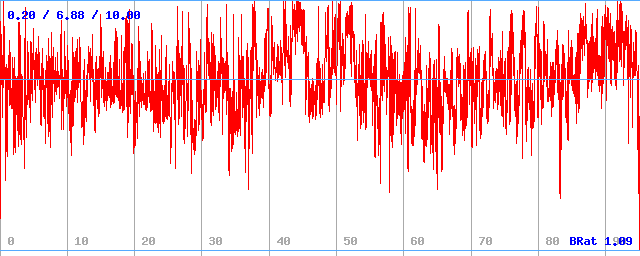 Bitrate (min / avg / max) Bitrate (min / avg / max)