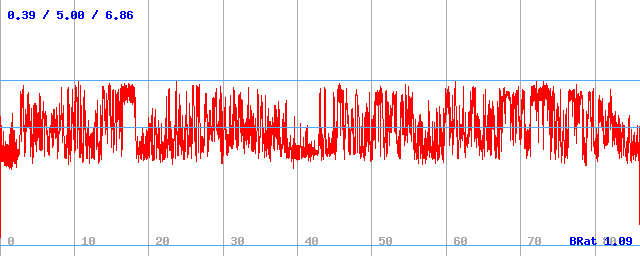 Bitrate (min / avg / max) Bitrate (min / avg / max)