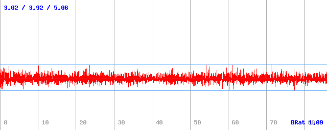 Bitrate (min / avg / max) Bitrate (min / avg / max)