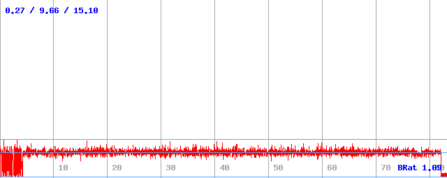 Bitrate (min / avg / max) Bitrate (min / avg / max)