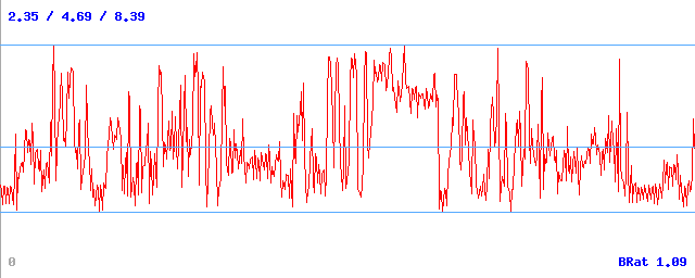 Bitrate (min / avg / max)