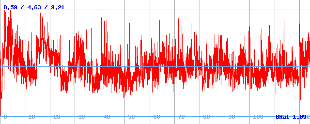 Bitrate (min / avg / max) Bitrate (min / avg / max)