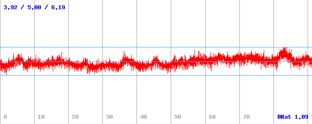 Bitrate (min / avg / max)