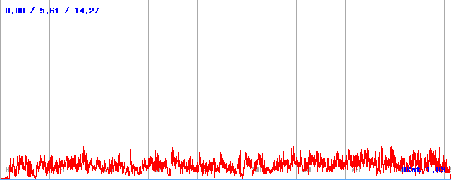 Bitrate (min / avg / max)