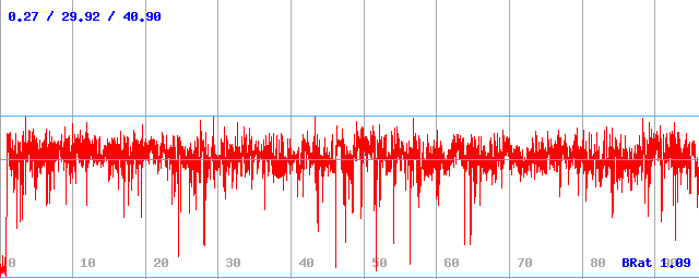 Bitrate (min / avg / max)