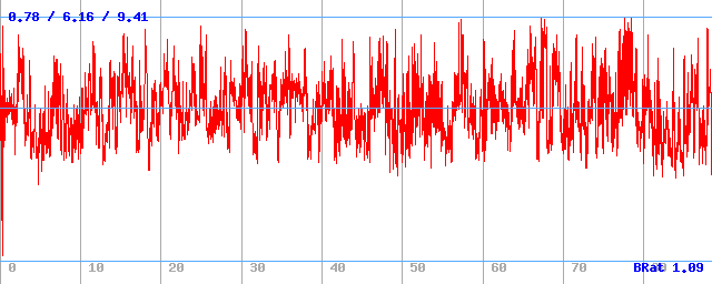 Bitrate (min / avg / max)