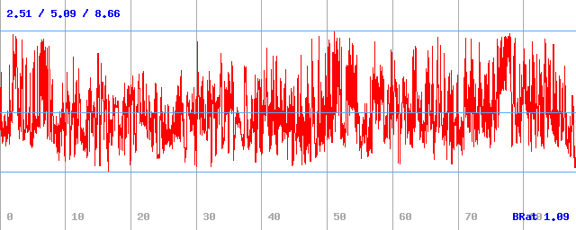 Bitrate (min / avg / max)
