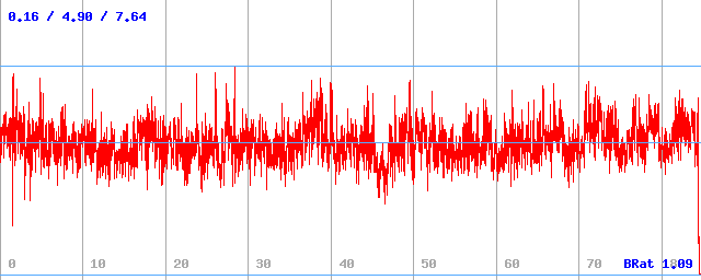 Bitrate (min / avg / max)