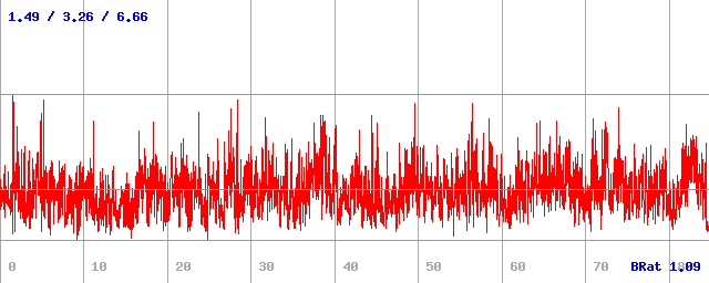Bitrate (min / avg / max)