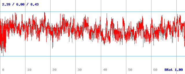 Bitrate (min / avg / max) Bitrate (min / avg / max)