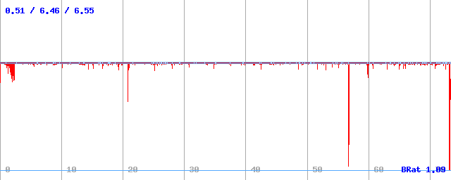 Bitrate (min / avg / max) Bitrate (min / avg / max)