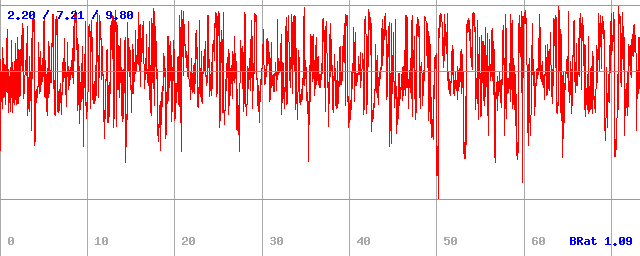 Bitrate (min / avg / max) Bitrate (min / avg / max)