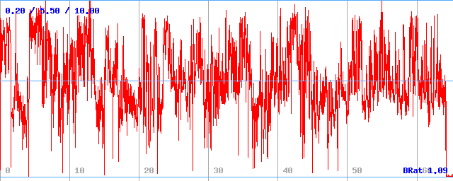 Bitrate (min / avg / max) Bitrate (min / avg / max)