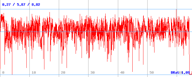 Bitrate (min / avg / max) Bitrate (min / avg / max)
