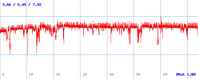 Bitrate (min / avg / max)