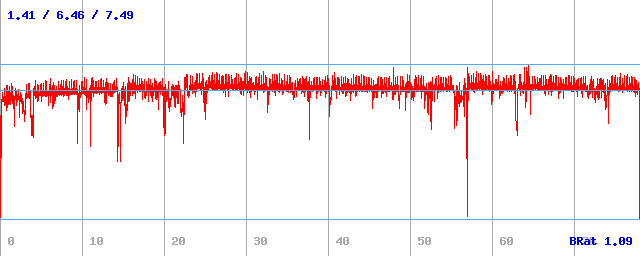 Bitrate (min / avg / max)