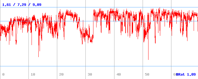 Bitrate (min / avg / max)
