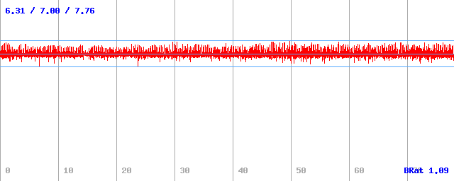 Bitrate (min / avg / max)