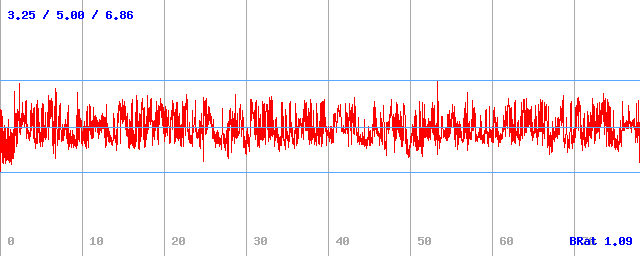 Bitrate (min / avg / max)