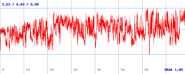 Bitrate (min / avg / max)