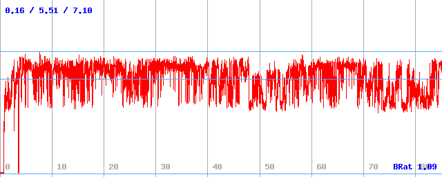 Bitrate (min / avg / max)