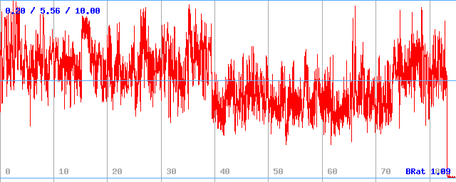 Bitrate (min / avg / max)
