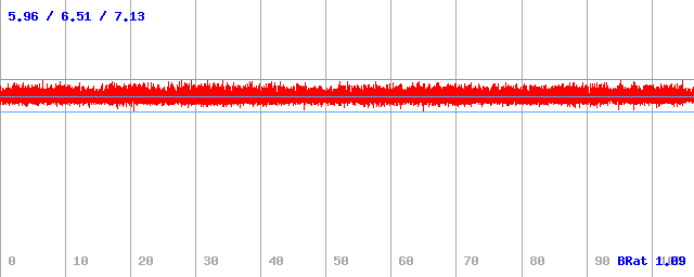 Datový tok (min / průměr / max) Datový tok (min / průměr / max)