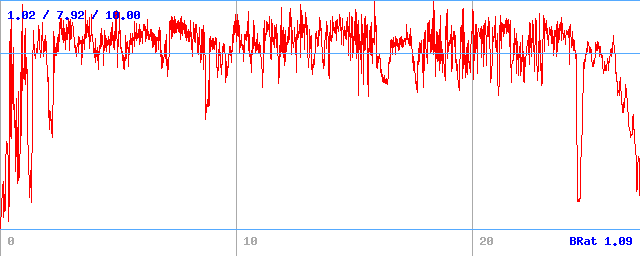 Bitrate (min / avg / max) Bitrate (min / avg / max)
