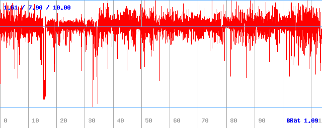 Bitrate (min / avg / max)