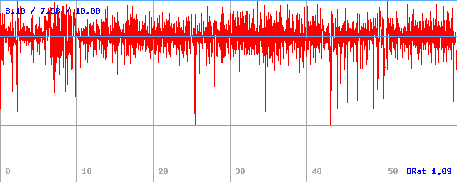 Bitrate (min / avg / max)
