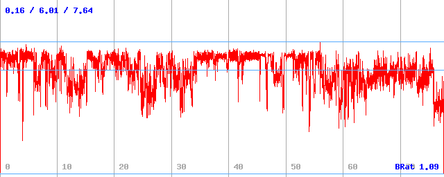 Bitrate (min / avg / max)
