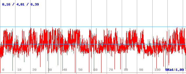 Bitrate (min / avg / max) Bitrate (min / avg / max)
