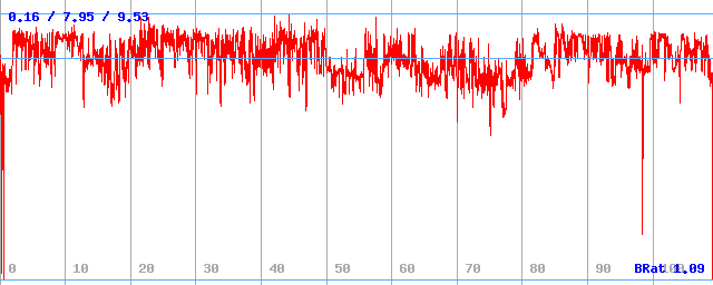 Bitrate (min / avg / max)