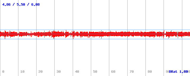 Bitrate (min / avg / max)
