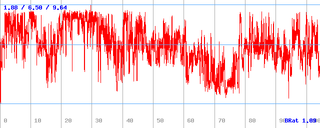 Bitrate (min / avg / max)