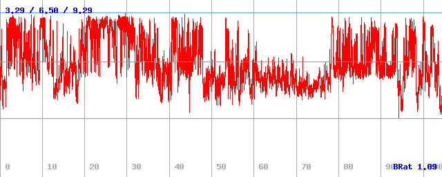 Bitrate (min / avg / max)