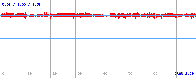 Datový tok (min / průměr / max) Datový tok (min / průměr / max)