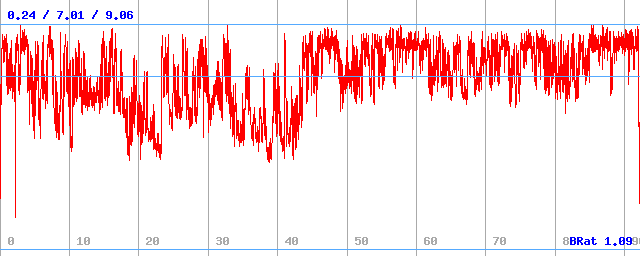 Bitrate (min / avg / max)