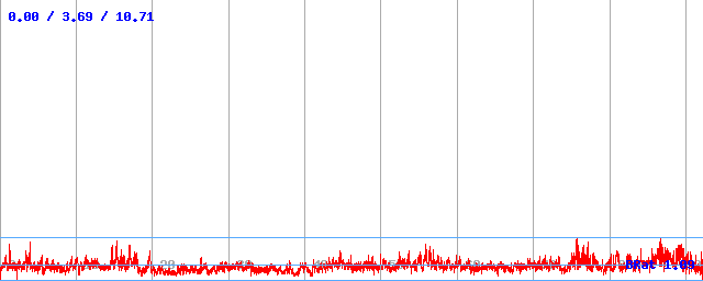 Bitrate (min / avg / max)