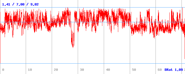 Bitrate (min / avg / max) Bitrate (min / avg / max)