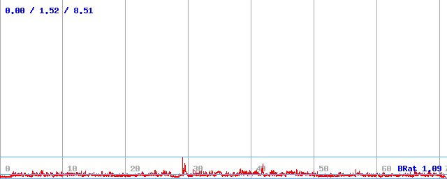 Bitrate (min / avg / max) Bitrate (min / avg / max)