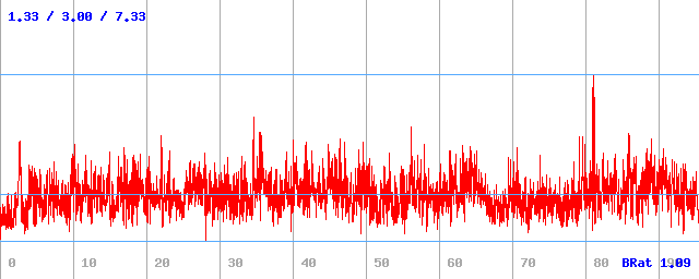 Bitrate (min / avg / max) Bitrate (min / avg / max)