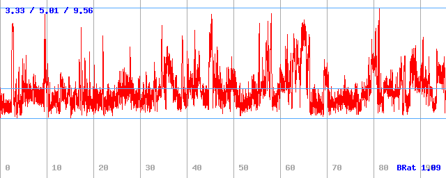 Bitrate (min / avg / max) Bitrate (min / avg / max)