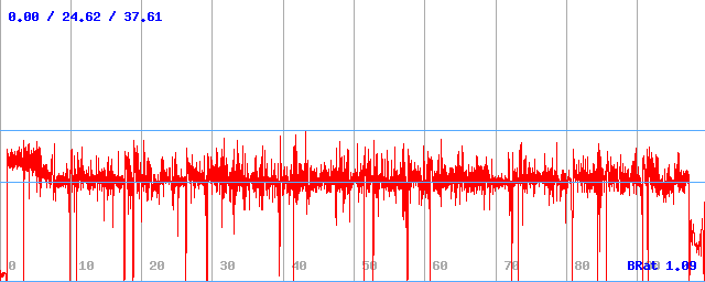 Bitrate (min / avg / max) Bitrate (min / avg / max)