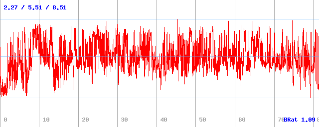 Bitrate (min / avg / max) Bitrate (min / avg / max)