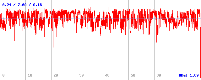 Bitrate (min / avg / max) Bitrate (min / avg / max)